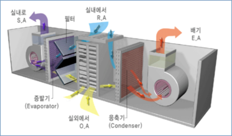 공조기 내부